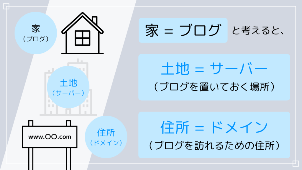 家=ブログと考えると、土地がサーバー（ブログを置いておく場所）で、住所がドメイン