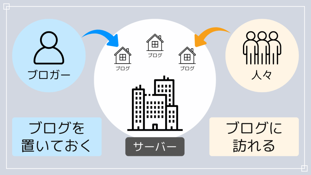 サーバーはブログを置いておく場所。サーバーにブログを置くことで、人々がアクセスできるようになる。
