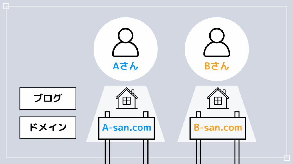 ドメインは住所のようなもの。