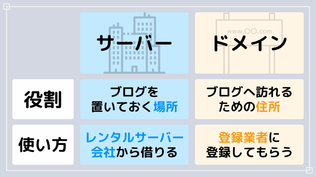 サーバーとドメインの違い。ブログを置いておくための場所がサーバー、置いたブログに訪れるための住所がドメイン。