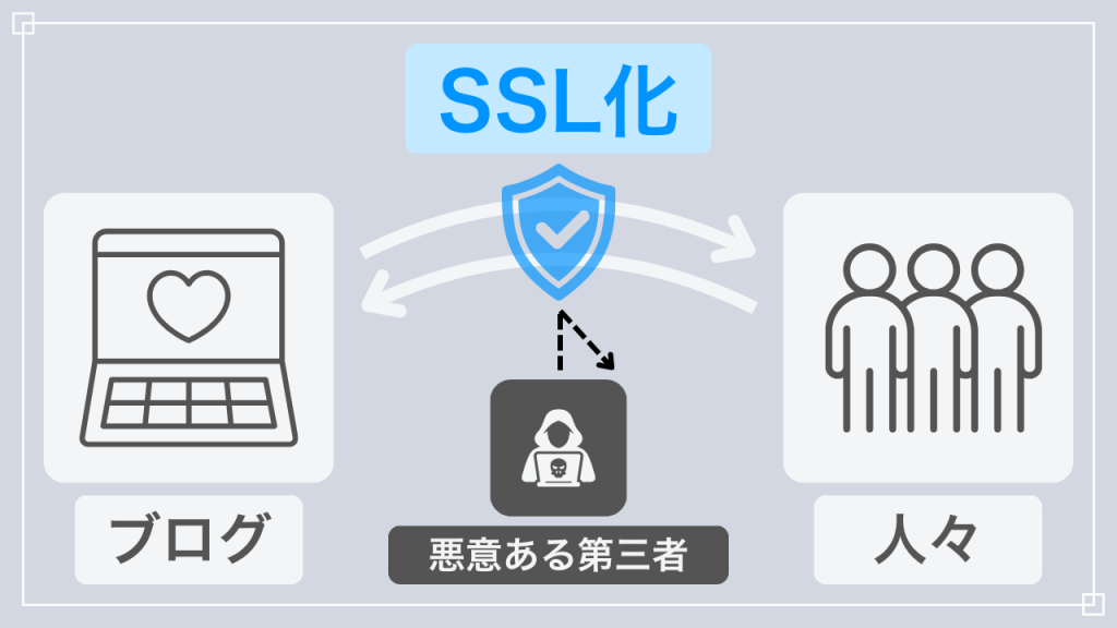 SSL化とは、ウェブサイトの通信を暗号化すること