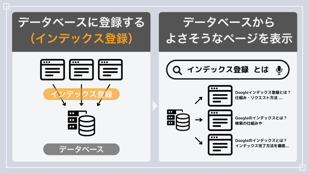 ウェブページがデータベースに登録され（インデックス登録）、データベースからよさそうなページが表示される