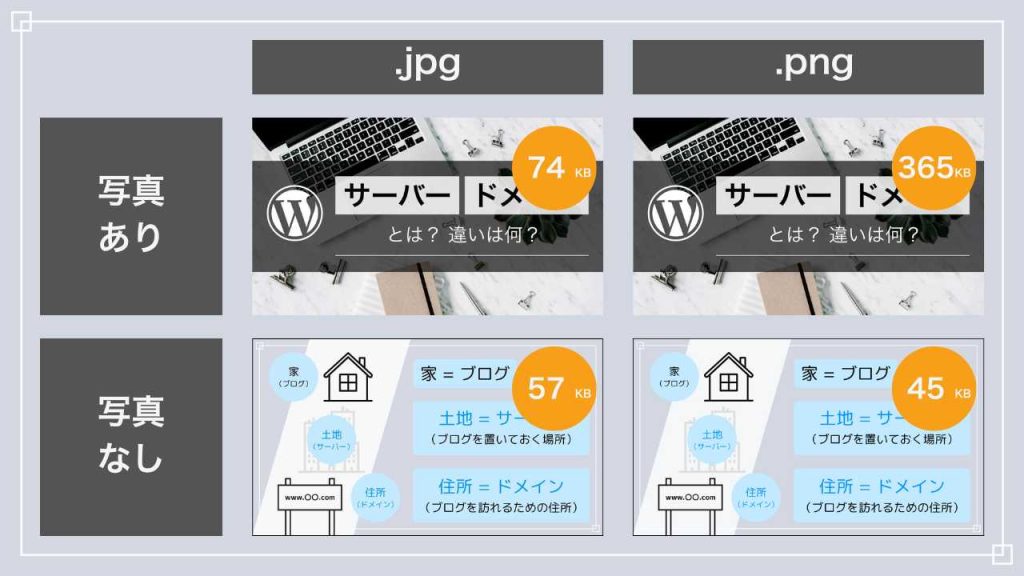実際に、写真があるときのファイルサイズは大きな差がある。
