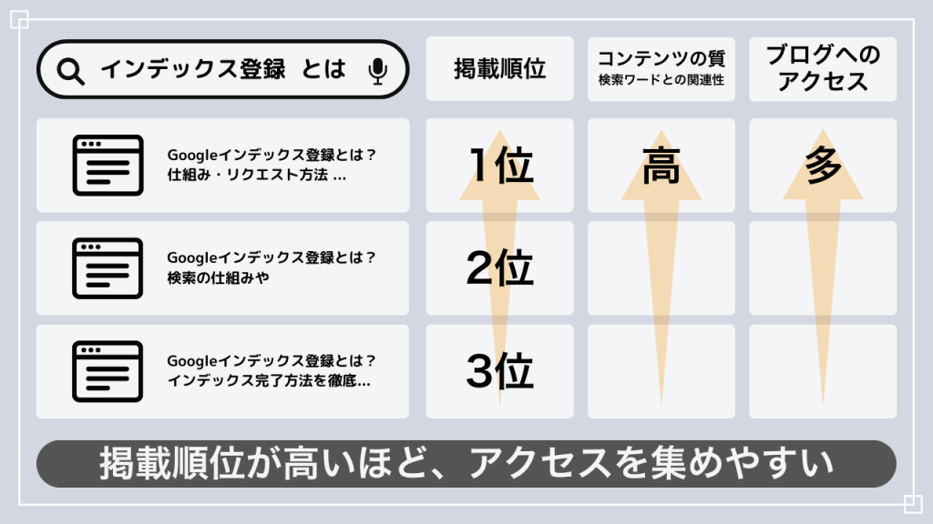 掲載順位が高いほど、アクセスを集めやすい