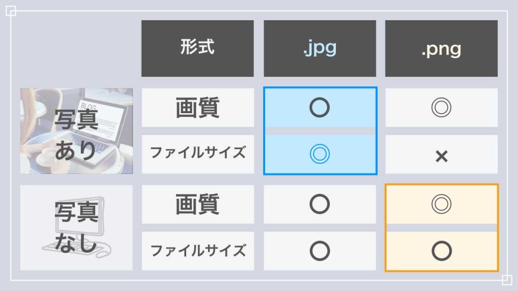写真があるなら「.jpg」、写真がないなら「.png」がよい